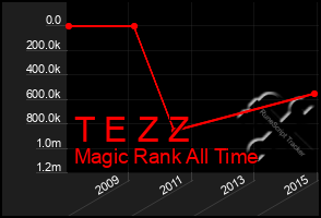 Total Graph of T E Z Z