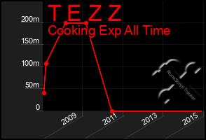 Total Graph of T E Z Z