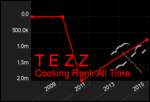 Total Graph of T E Z Z