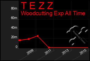 Total Graph of T E Z Z