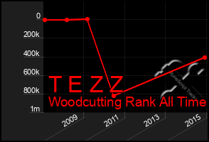 Total Graph of T E Z Z