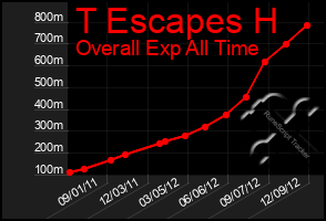 Total Graph of T Escapes H
