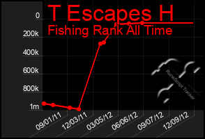 Total Graph of T Escapes H