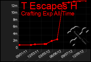 Total Graph of T Escapes H