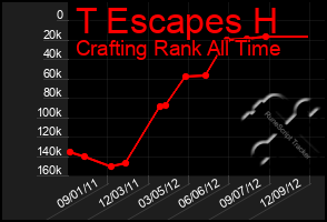 Total Graph of T Escapes H