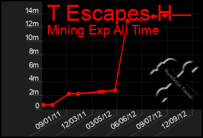 Total Graph of T Escapes H