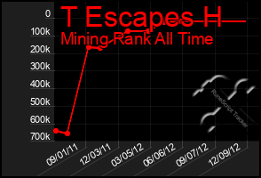 Total Graph of T Escapes H