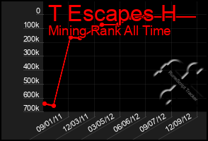 Total Graph of T Escapes H