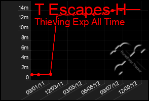 Total Graph of T Escapes H