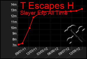 Total Graph of T Escapes H