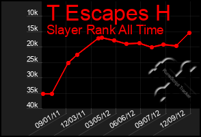 Total Graph of T Escapes H