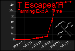 Total Graph of T Escapes H