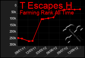 Total Graph of T Escapes H