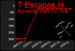 Total Graph of T Escapes H