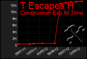 Total Graph of T Escapes H