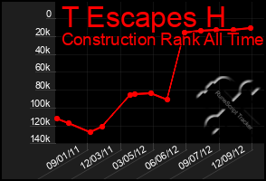 Total Graph of T Escapes H