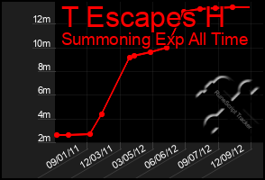 Total Graph of T Escapes H