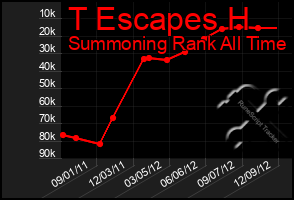 Total Graph of T Escapes H