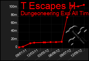 Total Graph of T Escapes H