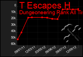 Total Graph of T Escapes H