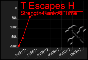 Total Graph of T Escapes H