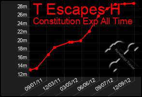 Total Graph of T Escapes H