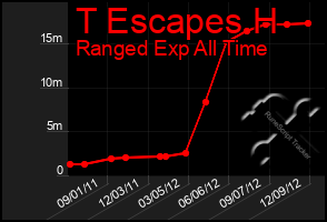 Total Graph of T Escapes H