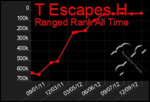 Total Graph of T Escapes H