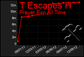 Total Graph of T Escapes H