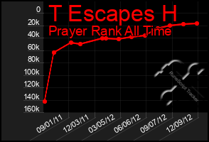 Total Graph of T Escapes H