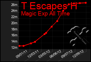 Total Graph of T Escapes H