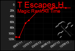 Total Graph of T Escapes H