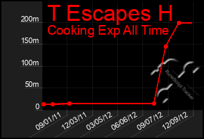 Total Graph of T Escapes H