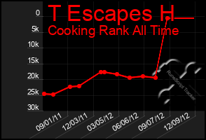 Total Graph of T Escapes H