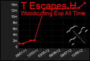 Total Graph of T Escapes H