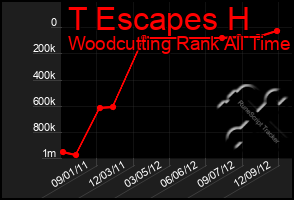 Total Graph of T Escapes H