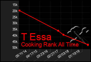 Total Graph of T Essa