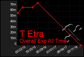 Total Graph of T Etra