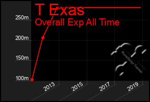 Total Graph of T Exas