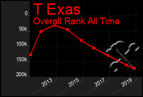 Total Graph of T Exas