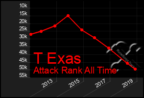 Total Graph of T Exas