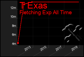 Total Graph of T Exas