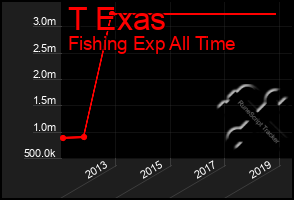 Total Graph of T Exas