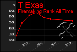 Total Graph of T Exas