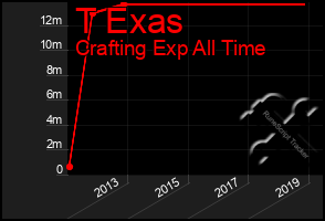 Total Graph of T Exas