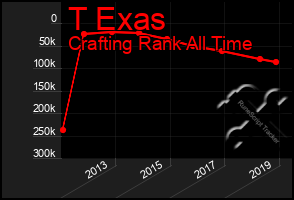 Total Graph of T Exas