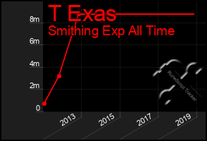 Total Graph of T Exas