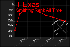 Total Graph of T Exas