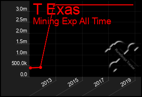 Total Graph of T Exas