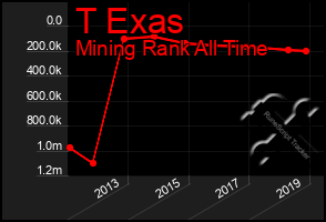 Total Graph of T Exas